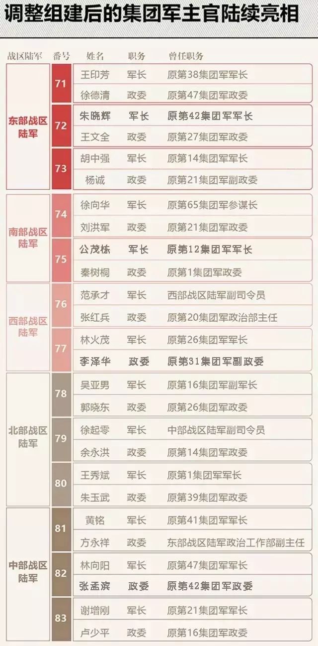 最新集团军领导班子的构建及力量展望分析